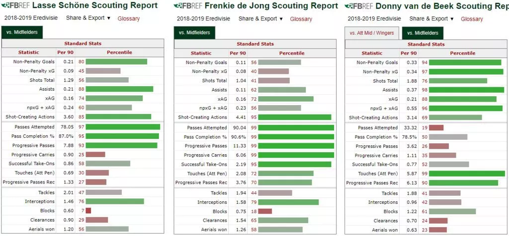 Transfer Analysis: Mason Mount to Man United? 3 AJAX 1819