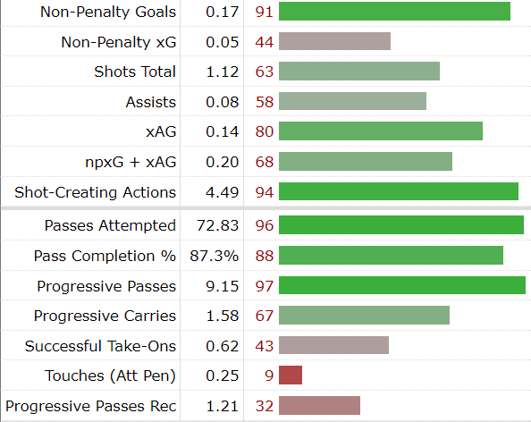 How Russell Martin Could Set Southampton Up in the Championship 6 Displaying his statistics to show and give evidence to this