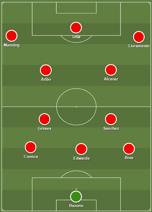 Showing Russell Martin's system applied to Southampton in possesion