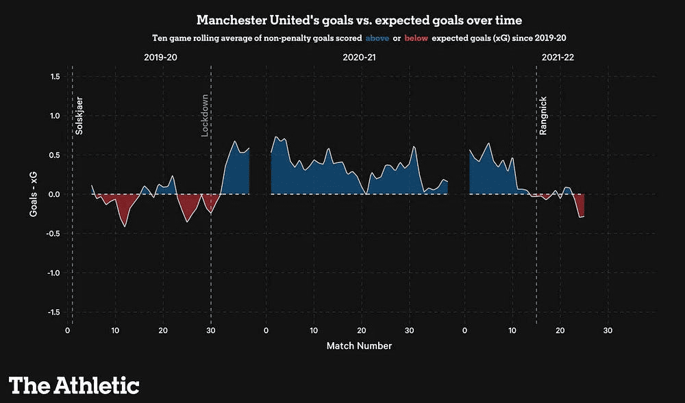 Manchester United's expected goals under Solskjaer