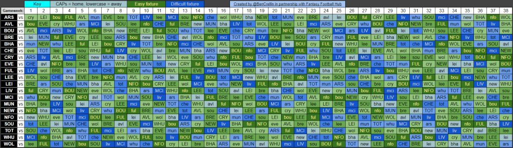 Finish in the TOP 1% in FPL with these 8 Pillars of Knowledge 5 image 3