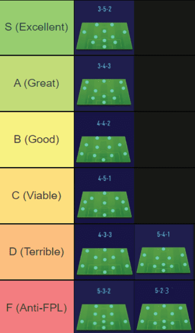 FPL Formation Tier List 2023/24 - How to Set Up for Success in Fantasy Premier League 5 Formations Tier List