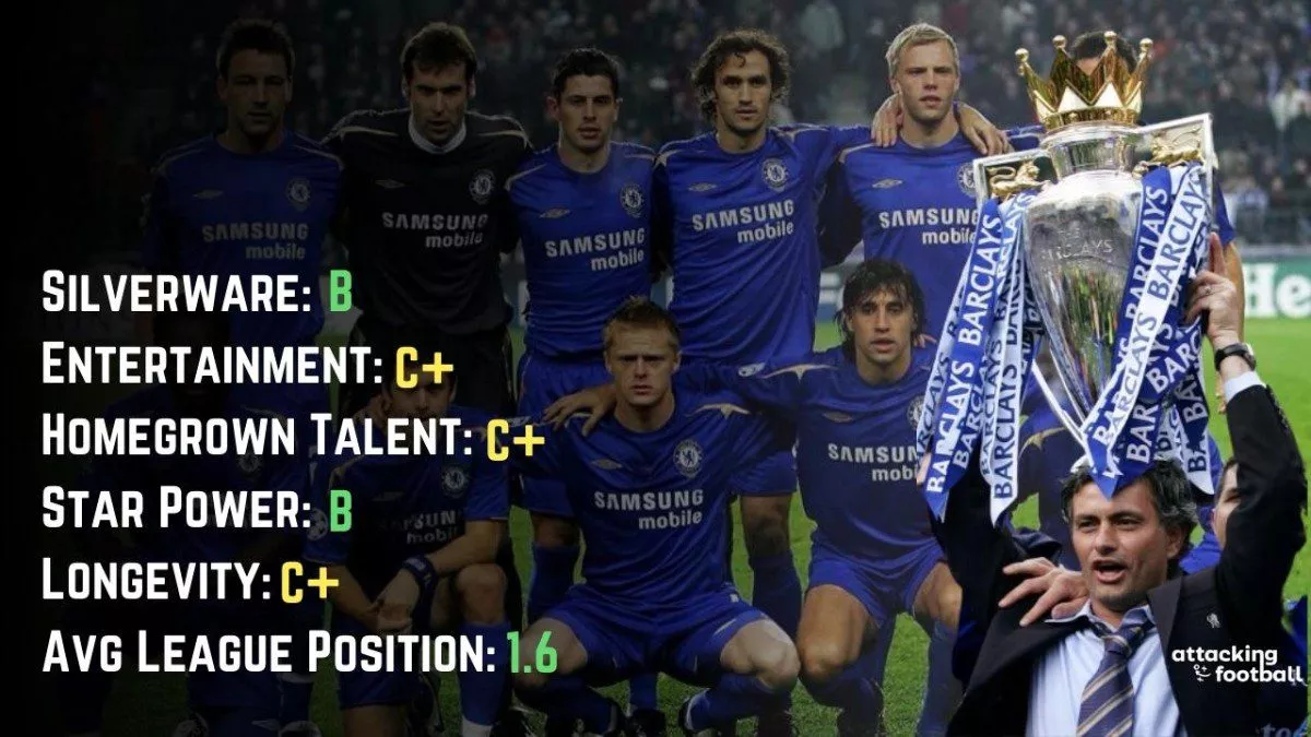 The 15 Greatest Football Teams of All Time - Part 1 4 One of the Greatest Football Teams of All Time Jose's Chelsea