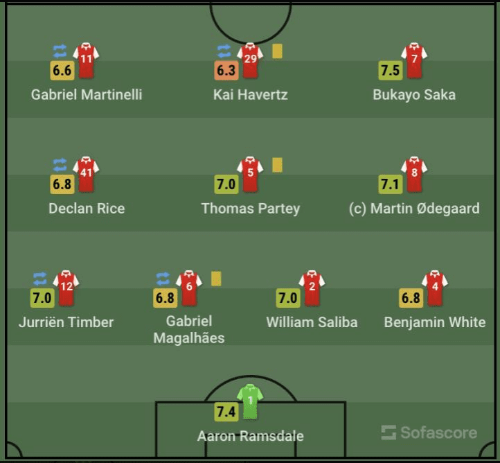 What We've learnt from Arsenal’s FA Community Shield 2023 win against Manchester City 2 Screenshot 2023 08 08 183524