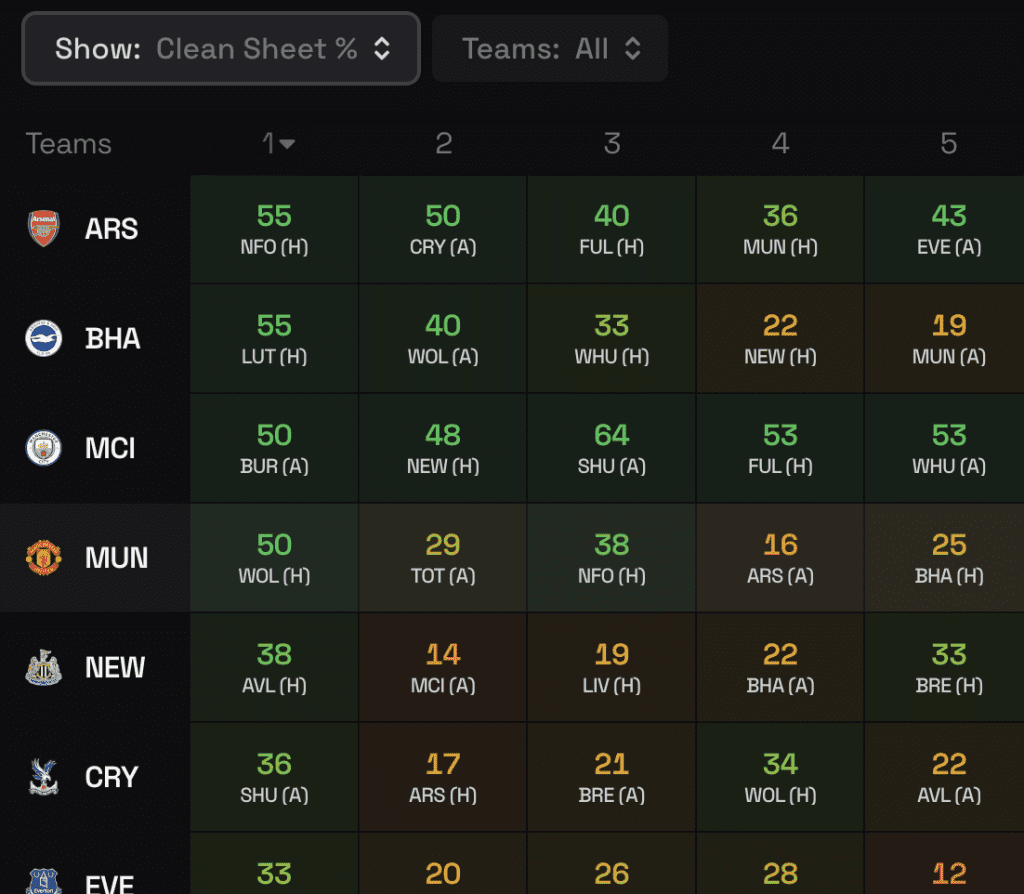 FPL Gameweek 1 Bookie Odds Preview 3 image 3