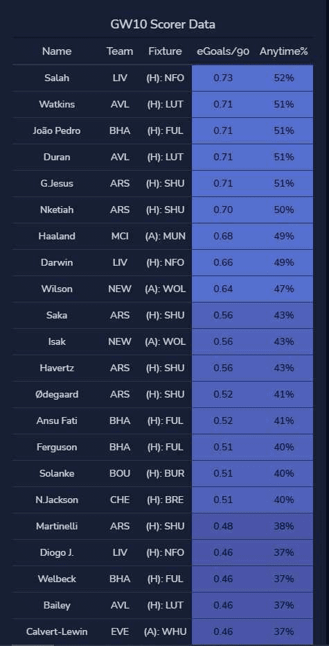 The Best FPL Transfer Tips For Gameweek 10 2 image 14