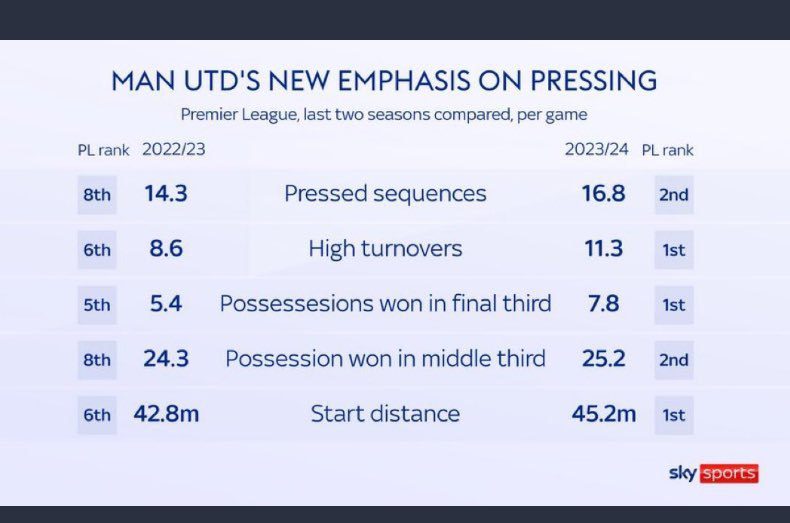 3 Tactical Tweaks to Take Manchester United From Midtable to Title Contenders 6 pressing united