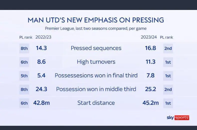 3 Tactical Tweaks to Take Manchester United From Midtable to Title Contenders 6 pressing united