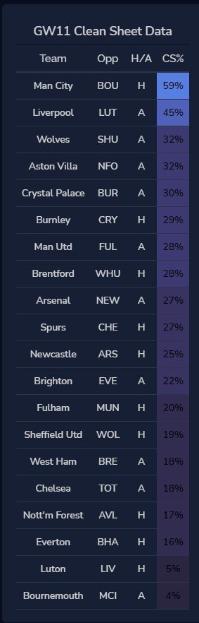 The Best FPL Transfer Tips For Gameweek 11 2 CS GW11