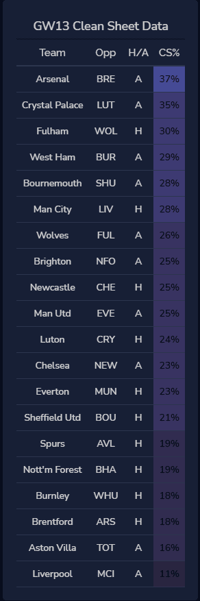 The Best FPL Transfer Tips For Gameweek 13 3 CS GW13