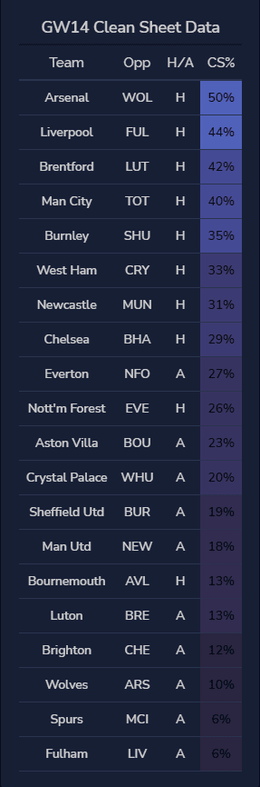 The Best FPL Transfer Tips For Gameweek 14 3 CS GW14