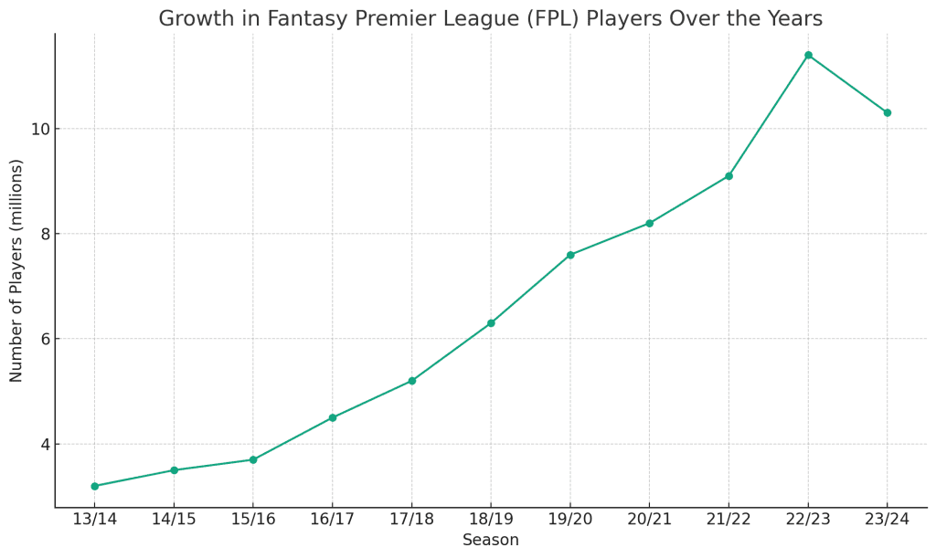 FPL growth season on season