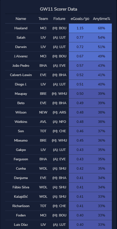 Scorer Data GW11