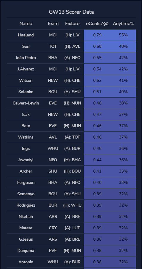 Scorer Data GW13