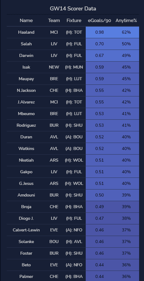 Scorer Data GW14