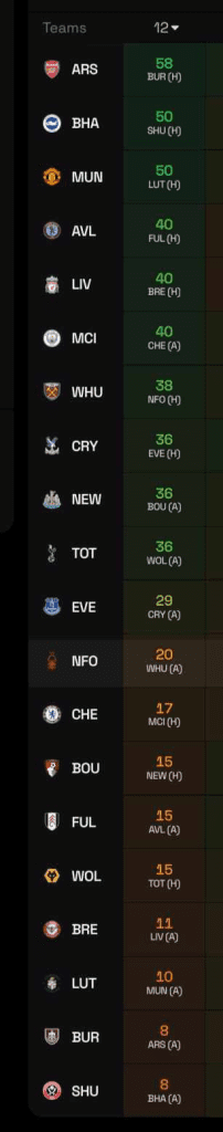 The Best FPL Transfer Tips For Gameweek 12 3 image 20