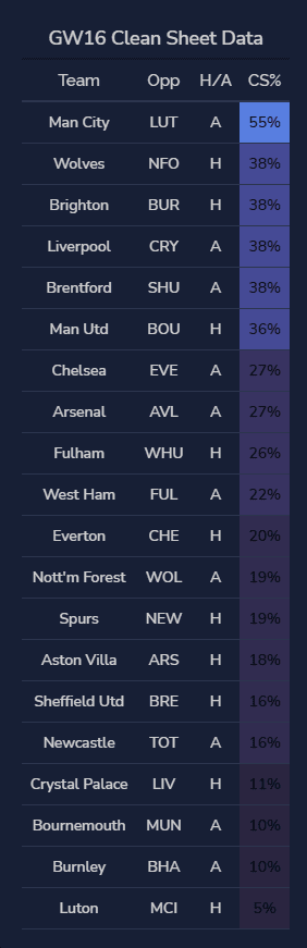 The Best FPL Transfer Tips for Gameweek 16 2 GW 16 CS odds