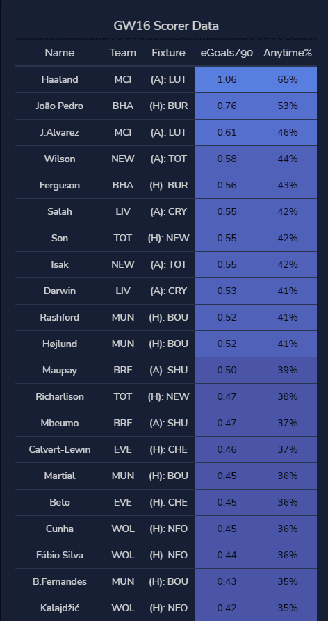 GW 16 Scorer Data