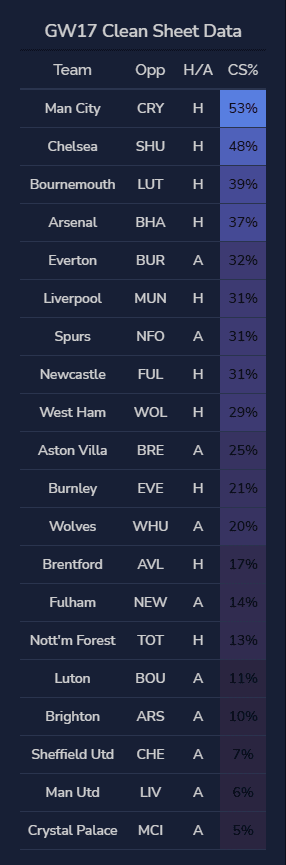 The Best FPL Transfer Tips For Gameweek 17 2 GW 17 CS data