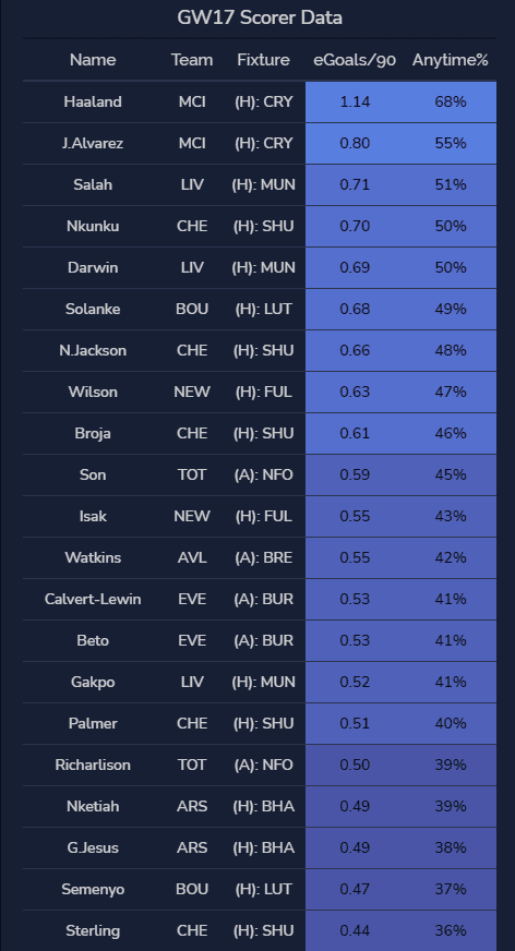 GW 17 scorer data