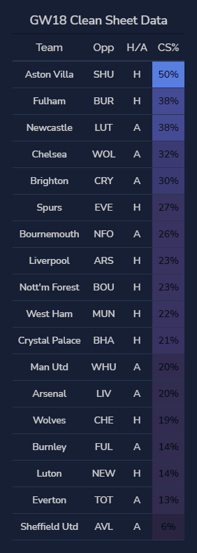 GW 18 CS Data