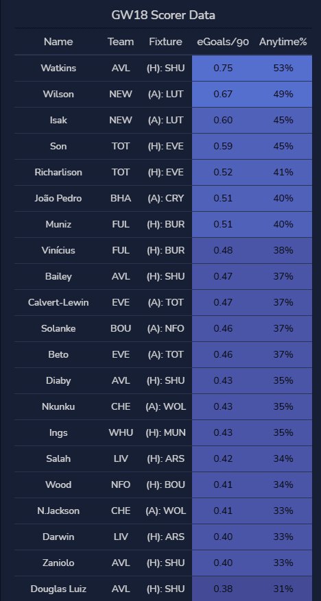 GW 18 Scorer Data