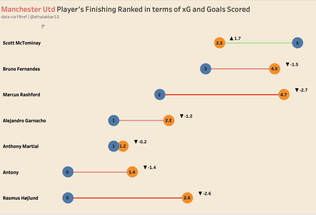 Unmasking The Flaws at Manchester United - A Tactical Point of View 7 Screenshot 2023 12 14 at 11.15.23 AM