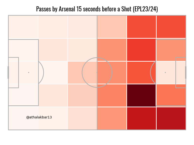 Progression in Football - The Thin Line Between A Goal And A Turnover 4 arsenal