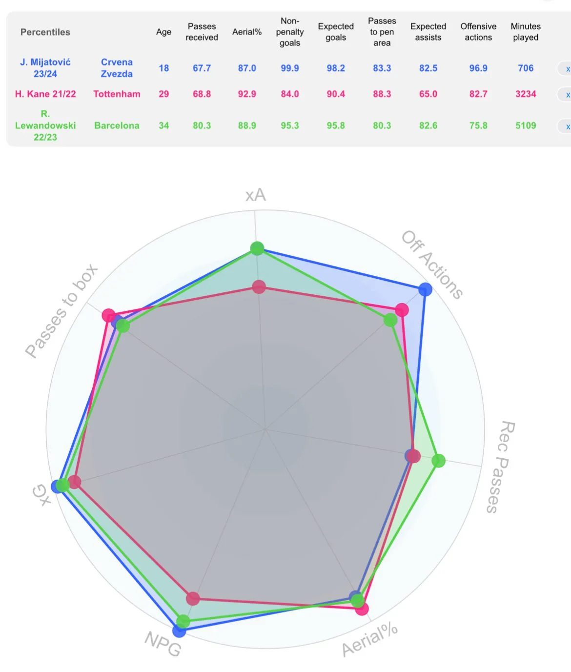 Jovan Mijatović vs Other Top Strikers