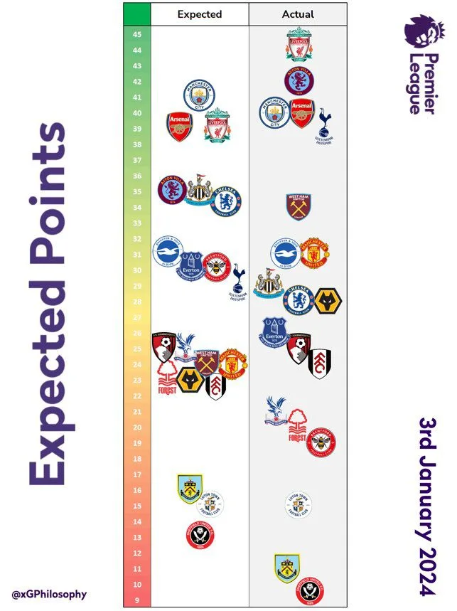 Machester United expected points vs actual points in the 2023/24 Premier League season