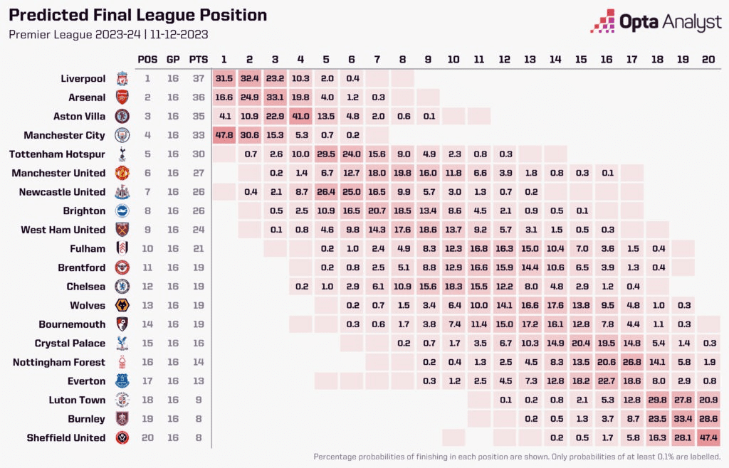 Can Liverpool Win The Premier League Title? 7 image 60