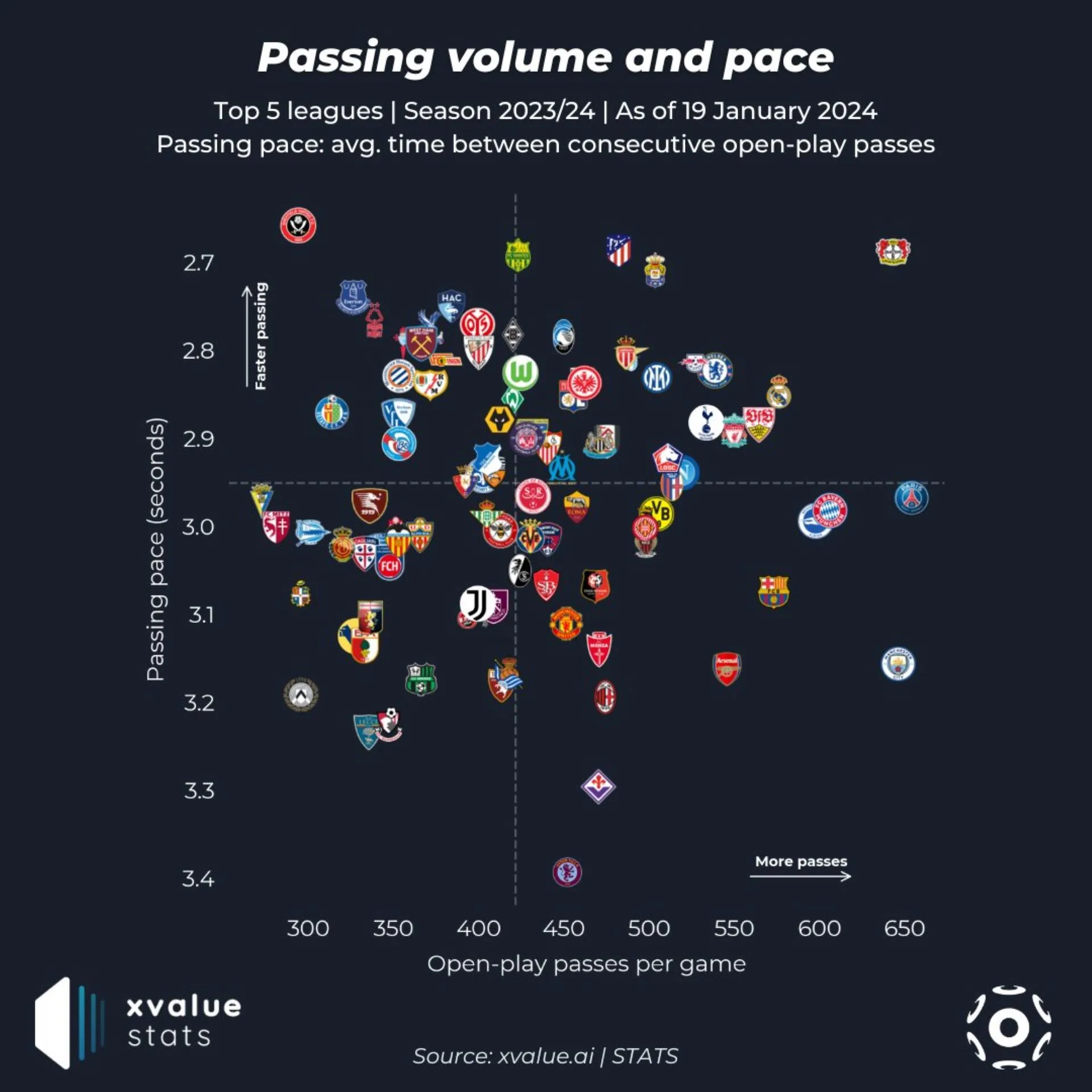 Passing Volume and Pace