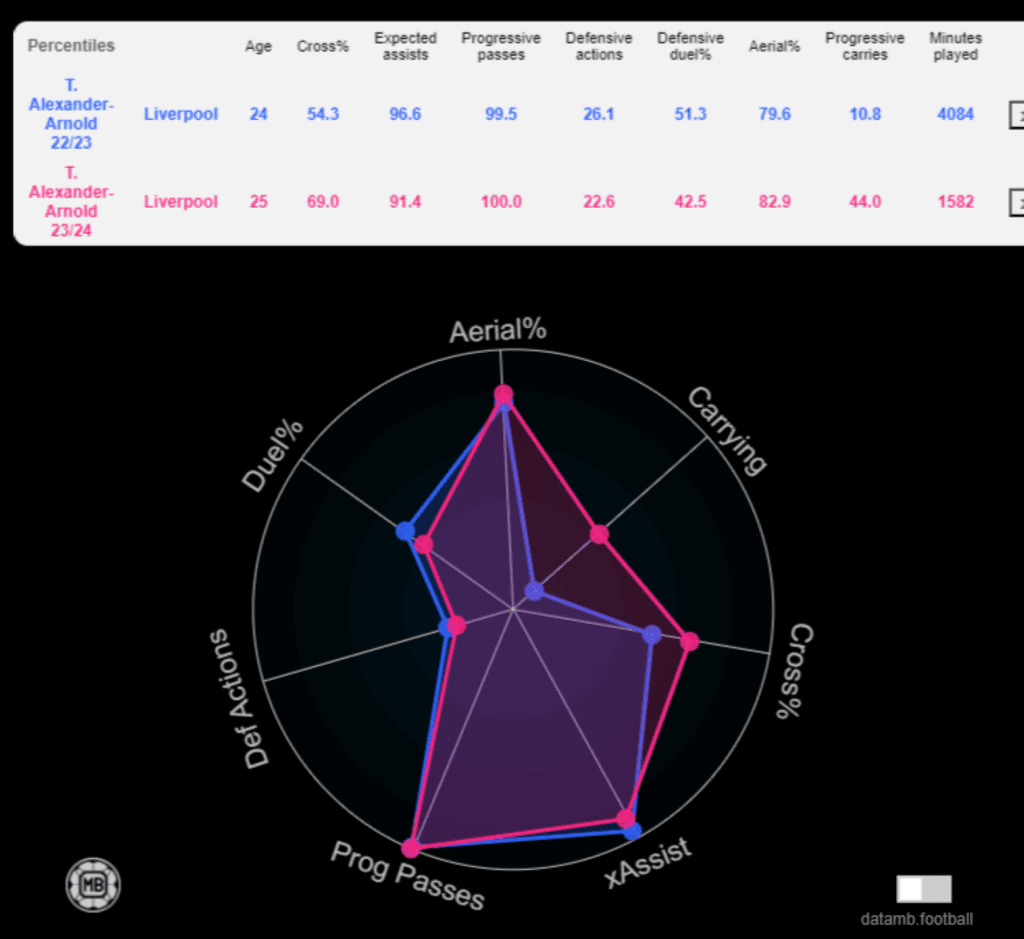 The Astonishing Evolution of Trent Alexander-Arnold: From a Defender Who Can’t Defend to an All-Round Player 10 t vs t 3