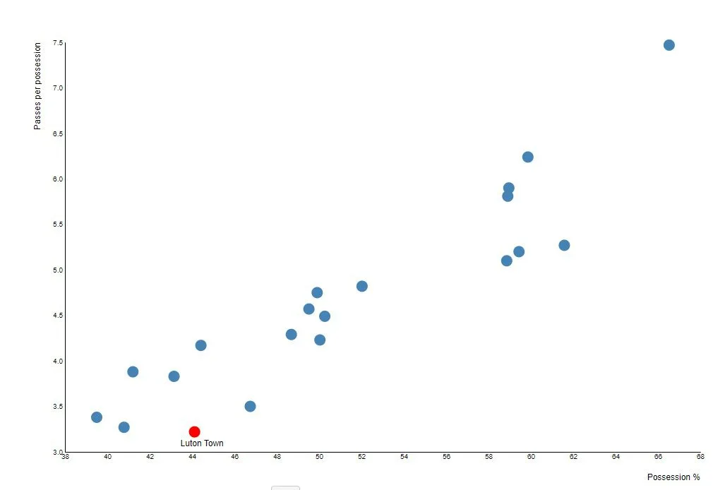 Luton Possession stats