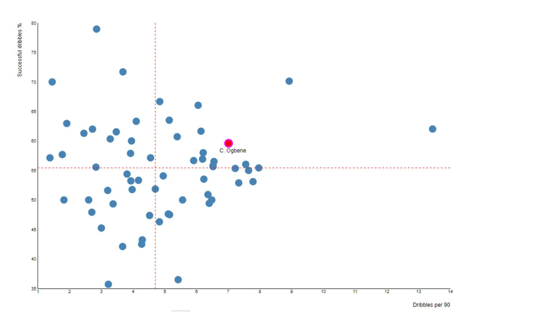Chiedozie Ogbene dribbling stats
