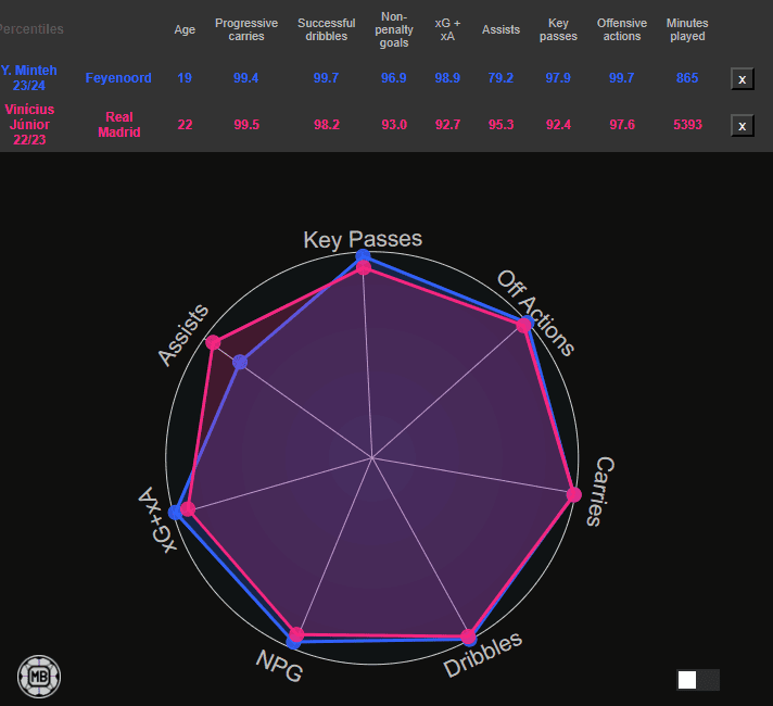 A statistical comparison of Vinícius Júnior and Yankuba Minteh from Data MB