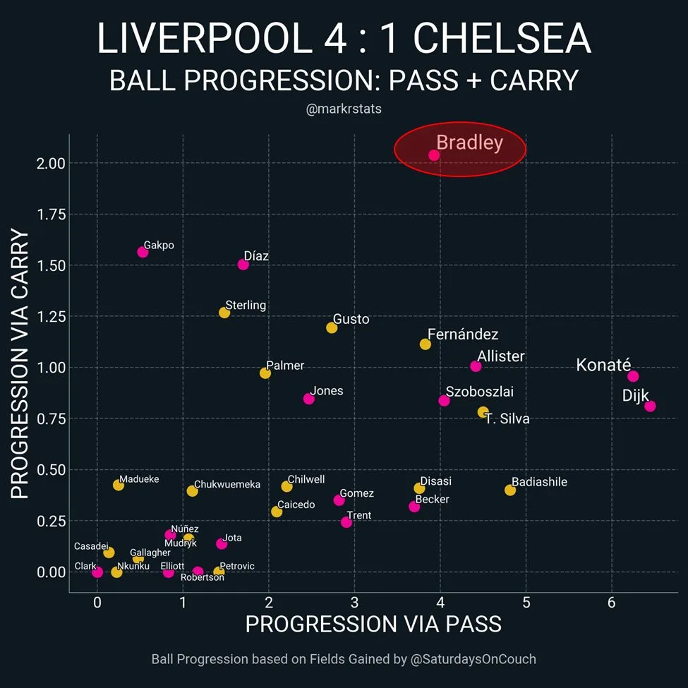 Ball progression