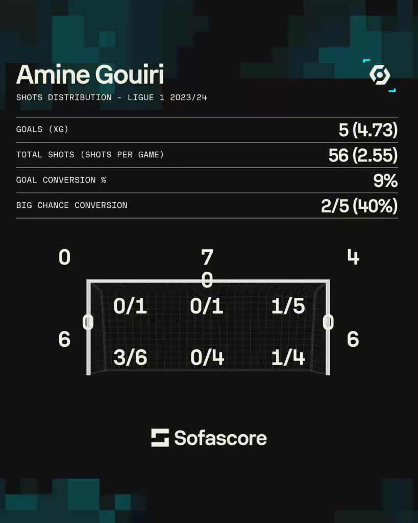 Amine Gouiri Shot Map 1