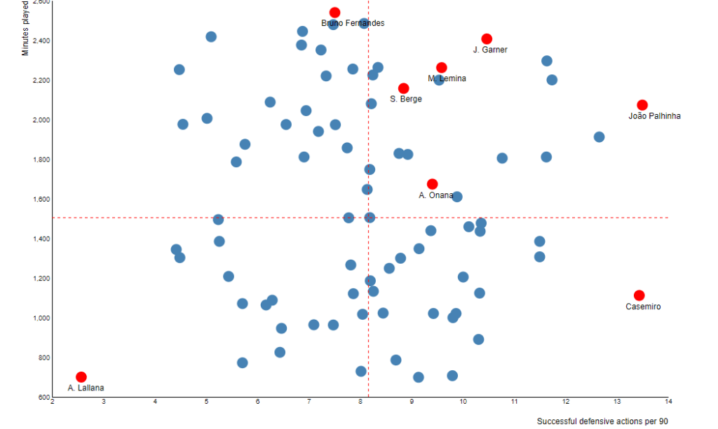 Defensive Actions Onana