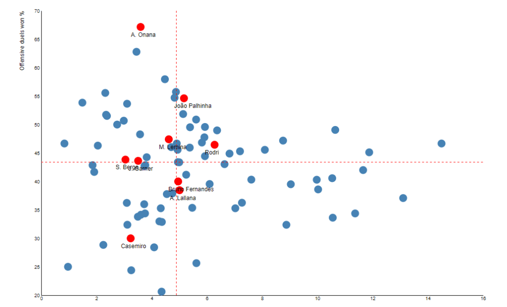 Offensive Duels Per 90