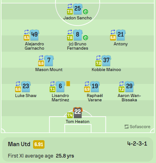 Machester United's line-up Vs Arsenal in Pre-season 2023