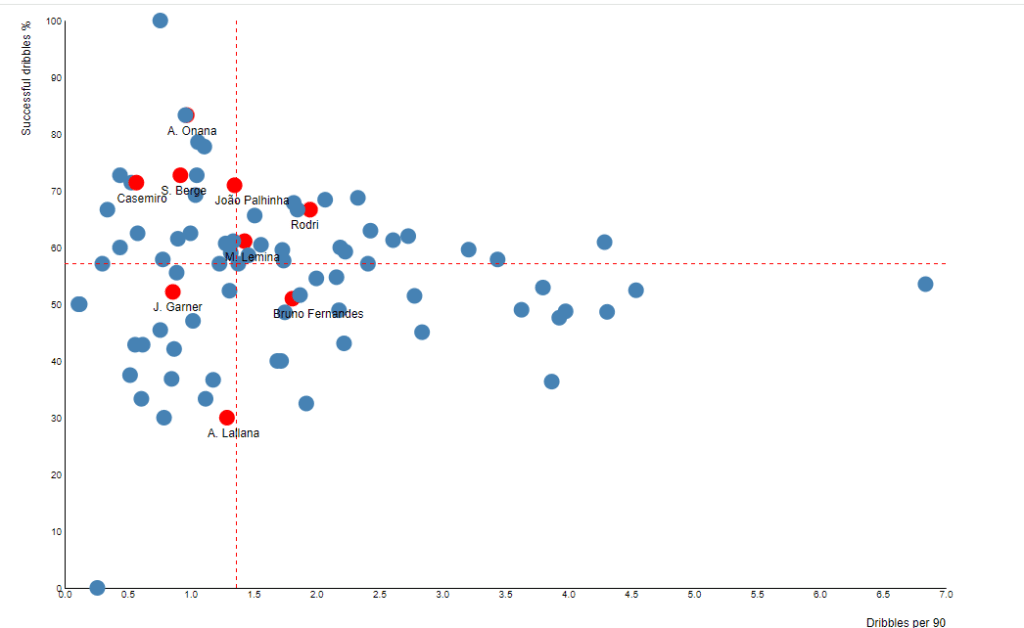 Succesful Dribbles Per 90