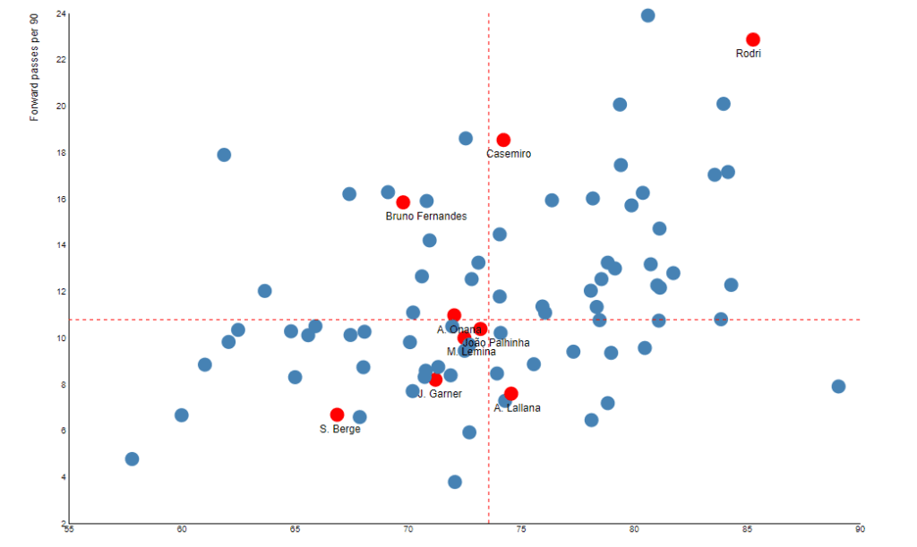 Succesful Forward Passing Per 90