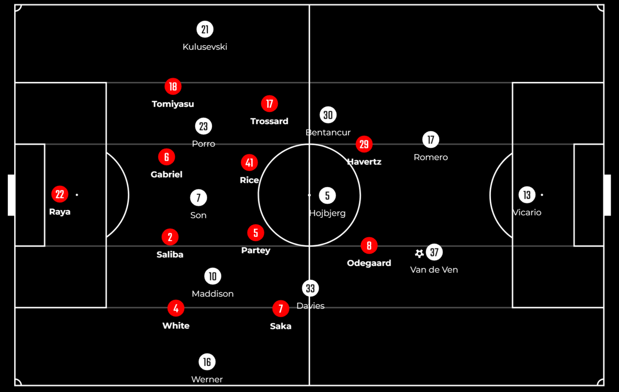 Tottenham vs. Arsenal: Tactical Analysis From the Gunners 3-2 Win 7 Arsenal Out of Possession