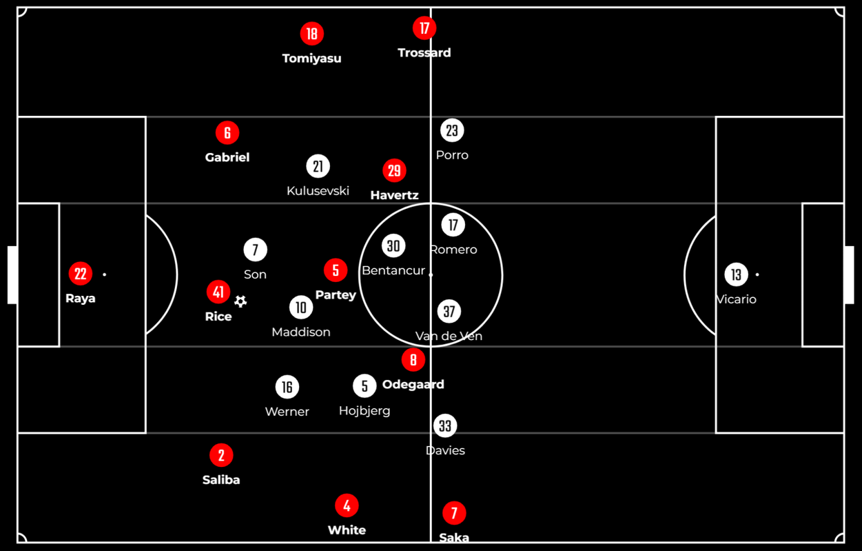 Tottenham vs. Arsenal: Tactical Analysis From the Gunners 3-2 Win 2 Arsenal in Possession