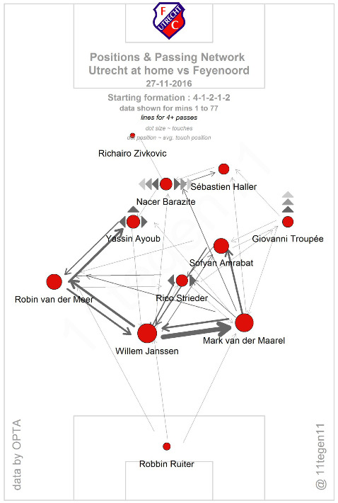 Erik ten Hag: Has He Always Been a Possession Based Manager? 3 image 13