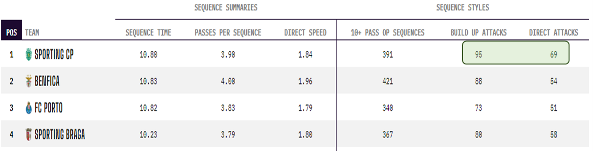 Sporting's impressive stats, which place them first in Liga Portugal for both build-up attacks (95) and direct attacks (69)