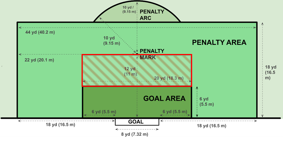 Target Areas for Set Pieces