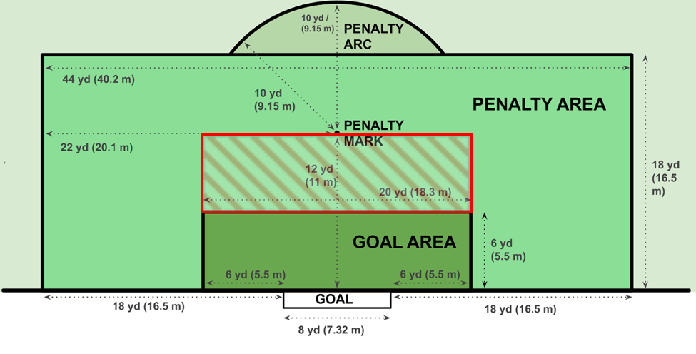 Target Areas for Set Pieces