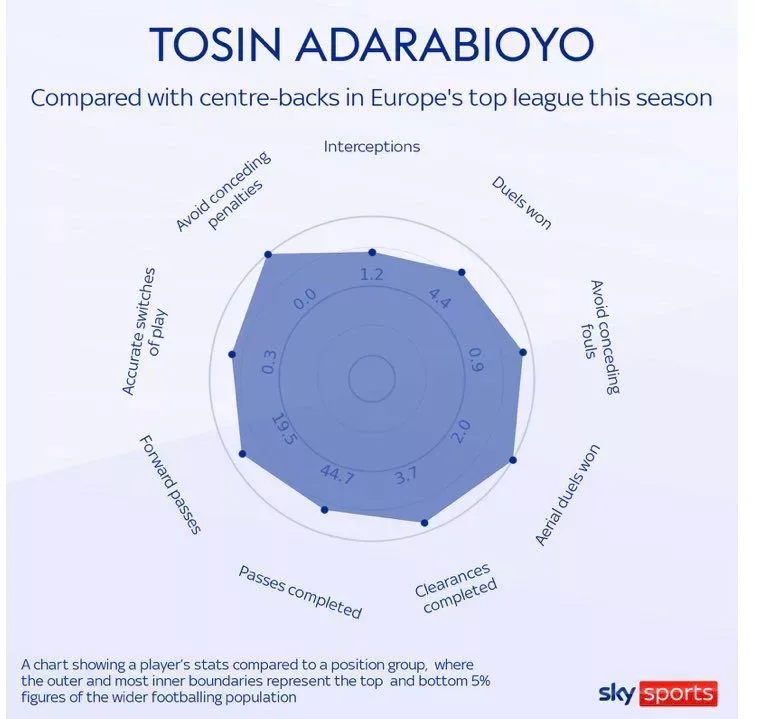 Tosin Adarabioyo: The Most Underrated Defender In The Premier League 2 image jpg